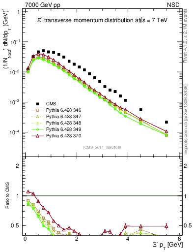 Plot of Xim_pt in 7000 GeV pp collisions