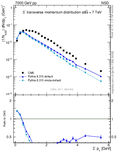 Plot of Xim_pt in 7000 GeV pp collisions