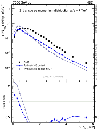 Plot of Xim_pt in 7000 GeV pp collisions