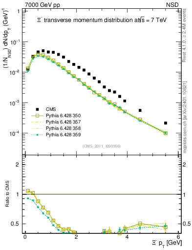 Plot of Xim_pt in 7000 GeV pp collisions