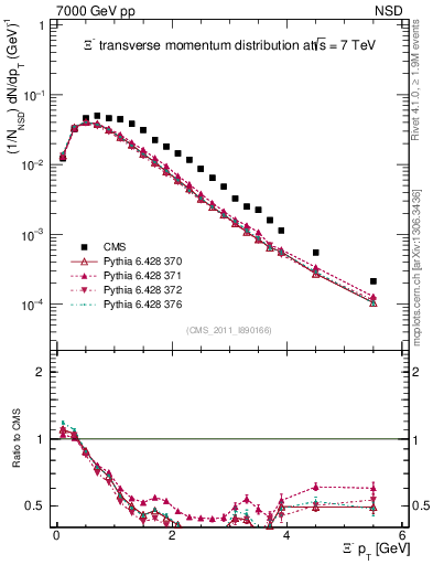Plot of Xim_pt in 7000 GeV pp collisions