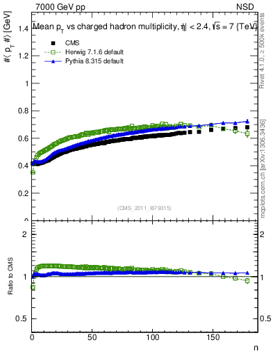 Plot of avgpt-vs-nch in 7000 GeV pp collisions