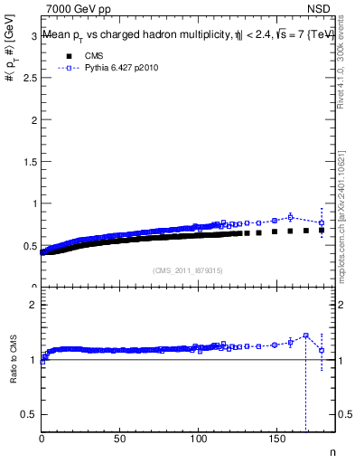 Plot of avgpt-vs-nch in 7000 GeV pp collisions