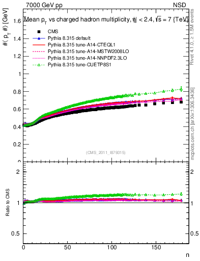Plot of avgpt-vs-nch in 7000 GeV pp collisions