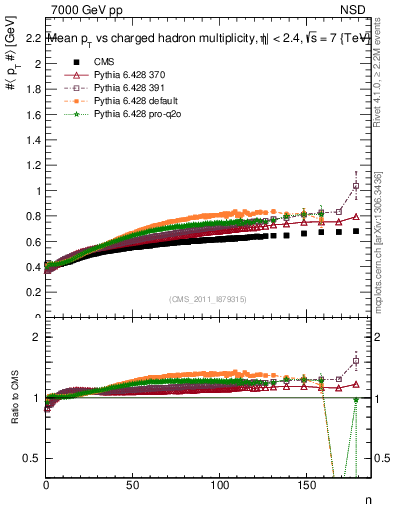 Plot of avgpt-vs-nch in 7000 GeV pp collisions