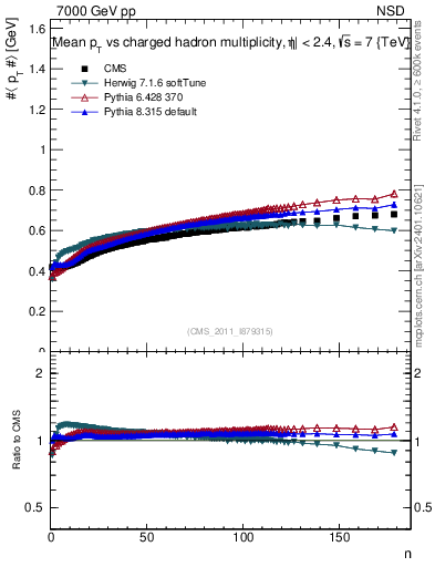 Plot of avgpt-vs-nch in 7000 GeV pp collisions