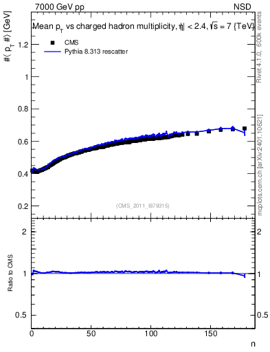 Plot of avgpt-vs-nch in 7000 GeV pp collisions
