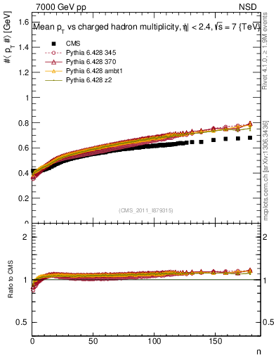 Plot of avgpt-vs-nch in 7000 GeV pp collisions