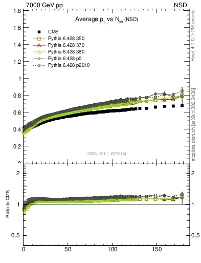 Plot of avgpt-vs-nch in 7000 GeV pp collisions