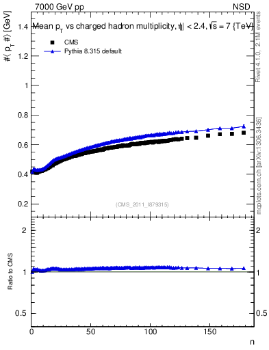 Plot of avgpt-vs-nch in 7000 GeV pp collisions