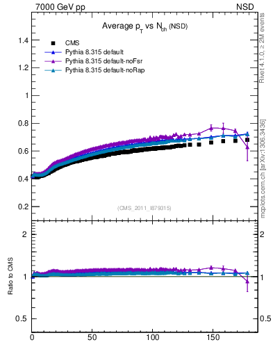Plot of avgpt-vs-nch in 7000 GeV pp collisions