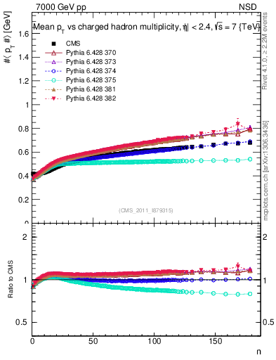 Plot of avgpt-vs-nch in 7000 GeV pp collisions