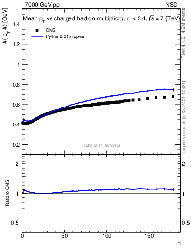 Plot of avgpt-vs-nch in 7000 GeV pp collisions
