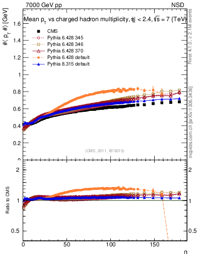 Plot of avgpt-vs-nch in 7000 GeV pp collisions