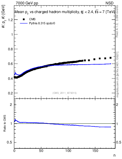 Plot of avgpt-vs-nch in 7000 GeV pp collisions