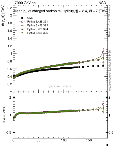 Plot of avgpt-vs-nch in 7000 GeV pp collisions