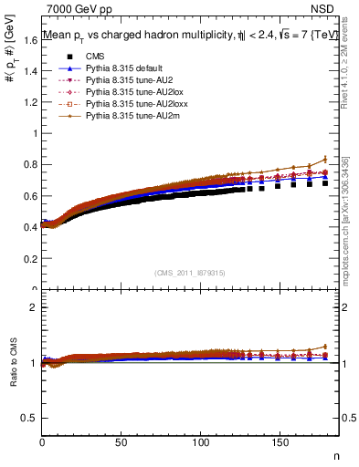 Plot of avgpt-vs-nch in 7000 GeV pp collisions
