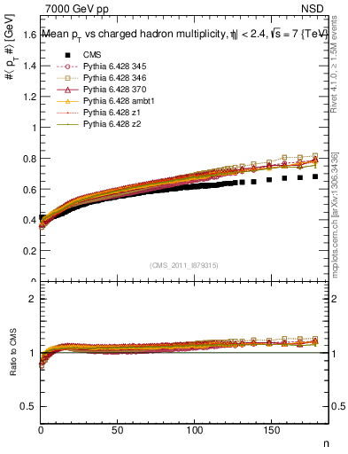 Plot of avgpt-vs-nch in 7000 GeV pp collisions