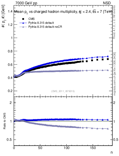 Plot of avgpt-vs-nch in 7000 GeV pp collisions