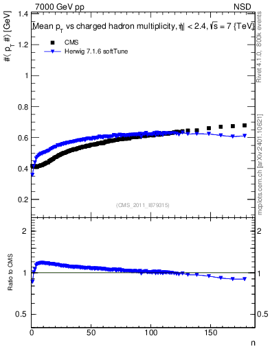 Plot of avgpt-vs-nch in 7000 GeV pp collisions