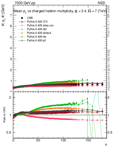 Plot of avgpt-vs-nch in 7000 GeV pp collisions