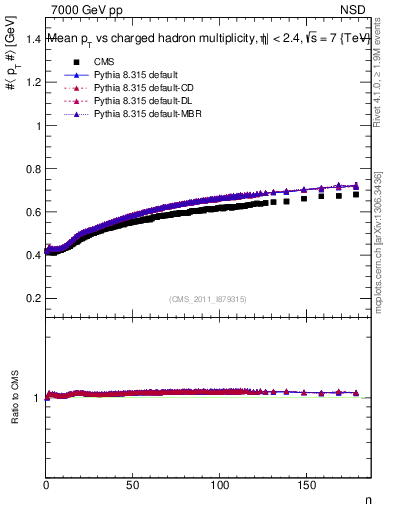 Plot of avgpt-vs-nch in 7000 GeV pp collisions