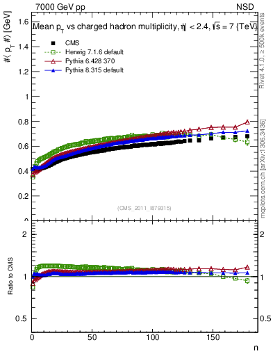 Plot of avgpt-vs-nch in 7000 GeV pp collisions