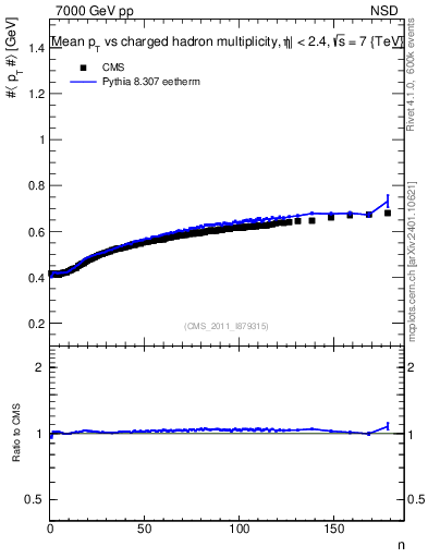 Plot of avgpt-vs-nch in 7000 GeV pp collisions