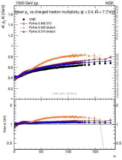 Plot of avgpt-vs-nch in 7000 GeV pp collisions