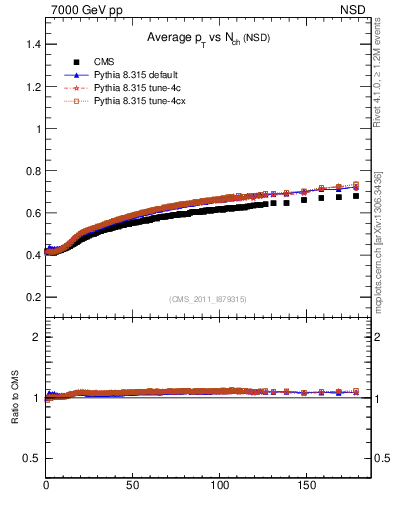Plot of avgpt-vs-nch in 7000 GeV pp collisions