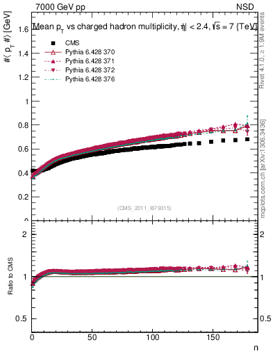 Plot of avgpt-vs-nch in 7000 GeV pp collisions