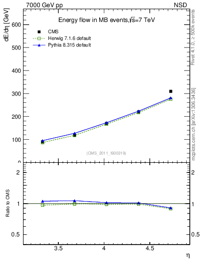 Plot of eflow in 7000 GeV pp collisions