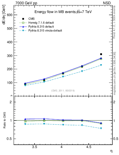 Plot of eflow in 7000 GeV pp collisions