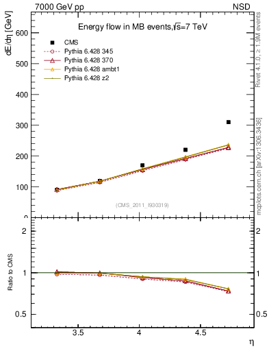 Plot of eflow in 7000 GeV pp collisions