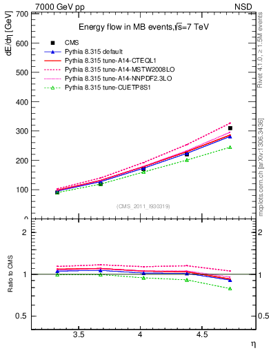 Plot of eflow in 7000 GeV pp collisions