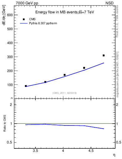 Plot of eflow in 7000 GeV pp collisions