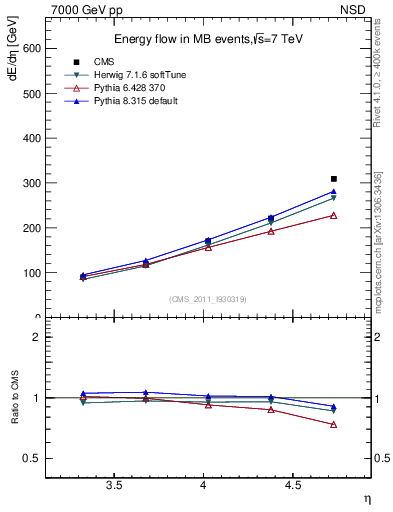 Plot of eflow in 7000 GeV pp collisions