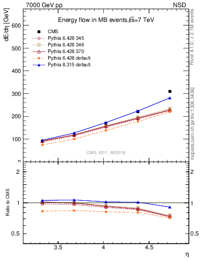 Plot of eflow in 7000 GeV pp collisions
