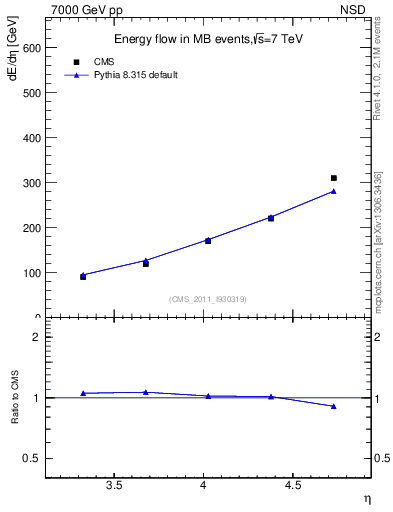Plot of eflow in 7000 GeV pp collisions