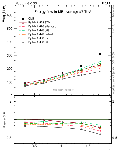 Plot of eflow in 7000 GeV pp collisions