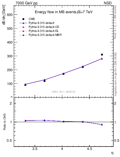 Plot of eflow in 7000 GeV pp collisions