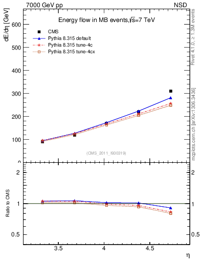 Plot of eflow in 7000 GeV pp collisions