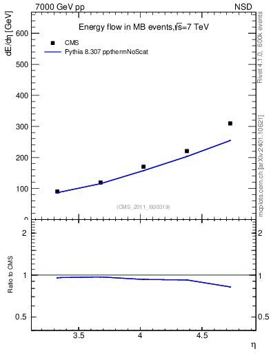 Plot of eflow in 7000 GeV pp collisions