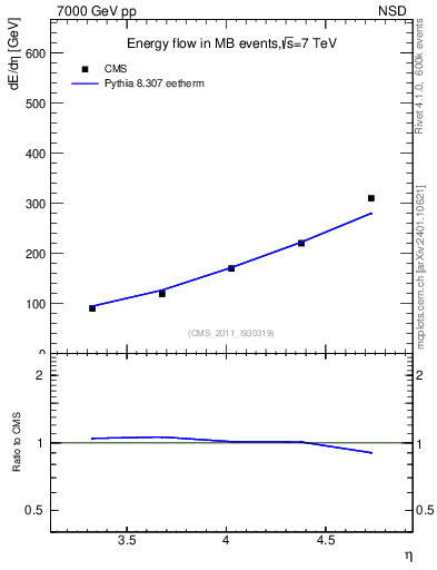 Plot of eflow in 7000 GeV pp collisions