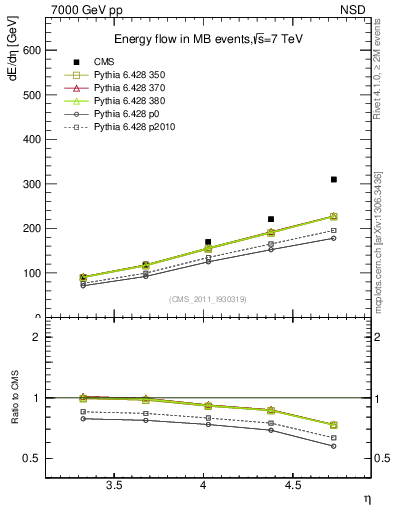 Plot of eflow in 7000 GeV pp collisions
