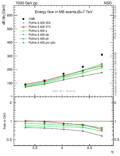 Plot of eflow in 7000 GeV pp collisions
