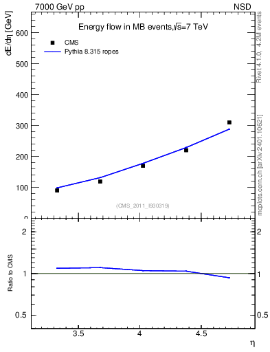 Plot of eflow in 7000 GeV pp collisions