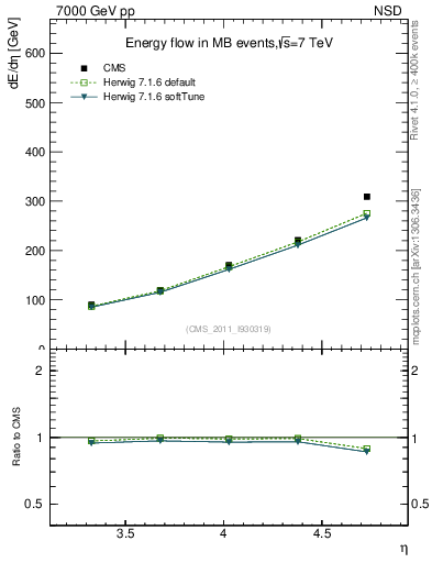 Plot of eflow in 7000 GeV pp collisions