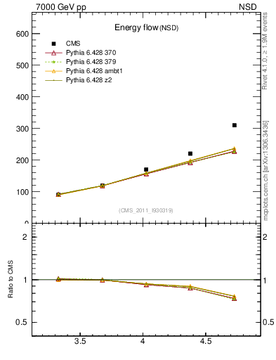 Plot of eflow in 7000 GeV pp collisions
