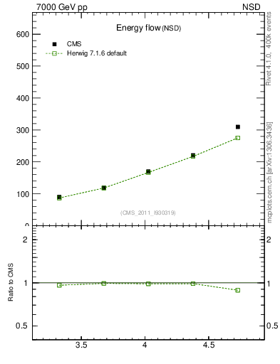 Plot of eflow in 7000 GeV pp collisions